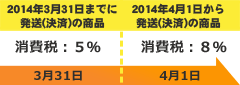 消費税率についてのお知らせ